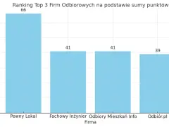 Wykres słupkowy pokazujący ranking firm odbiorowych: Pewny Lokal (66 pkt), Fachowy Inżynier (41 pkt), Odbiory Mieszkań Info (41 pkt), Odbiór.pl (39 pkt).