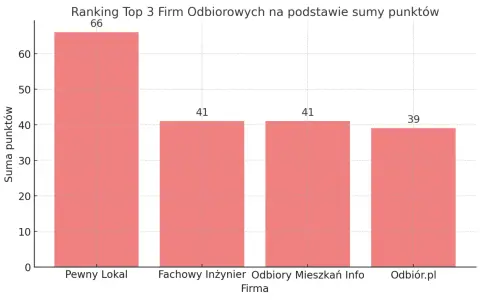 Wykres słupkowy pokazujący ranking firm od odbiorów mieszkań w Lublinie.