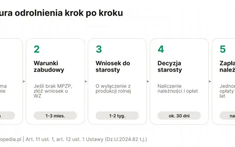 Procedura odrolnienia działki krok po kroku: sprawdź MPZP, warunki zabudowy, wniosek do starosty, decyzja starosty, zapłata należności.
