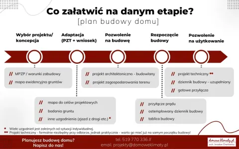 Masz warunki zabudowy co dalej? Schemat pokazuje etapy budowy domu: od koncepcji, przez pozwolenie na budowę, aż po użytkowanie.