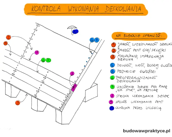 Kontrola wykonania deskowania pod membranę dachową. Sprawdzane są jakość drewna, OSB/sklejki, malowanie, długość i rodzaj gwoździ, paroprzepuszczalność, ułożenie desek, strona układania i ochrona przed wilgocią.