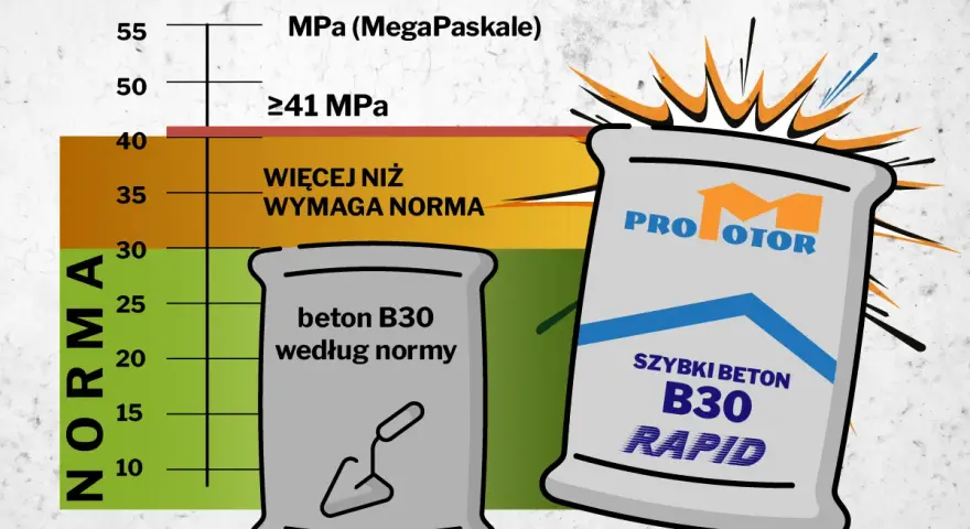 Wykres porównuje wytrzymałość betonu B30 z normą. Beton B30 Rapid przewyższa wymagania, co sugeruje optymalne beton b30 proporcje.