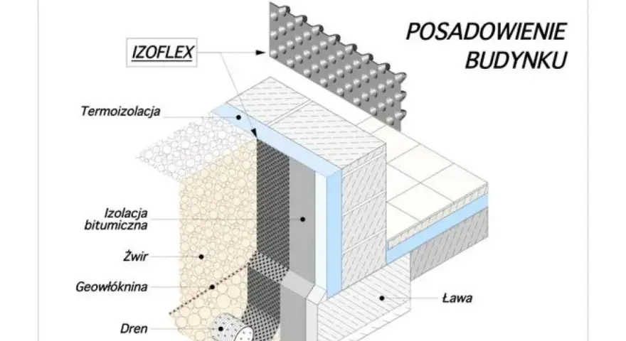 Schemat posadowienia budynku: folia kubełkowa IZOFLEX chroni izolację bitumiczną, termoizolację, żwir, geowłókninę i drenaż.