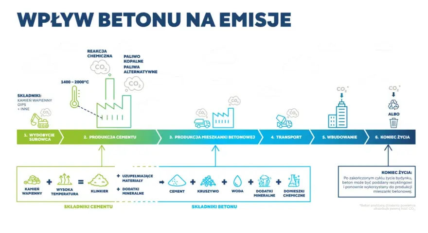 Schemat cyklu życia betonu, od wydobycia surowca po koniec życia, z uwzględnieniem emisji CO₂. LZO.