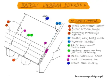 Kontrola wykonania deskowania pod membranę dachową. Sprawdzane są jakość drewna, OSB/sklejki, malowanie, długość i rodzaj gwoździ, paroprzepuszczalność, ułożenie desek, strona układania i ochrona przed wilgocią.